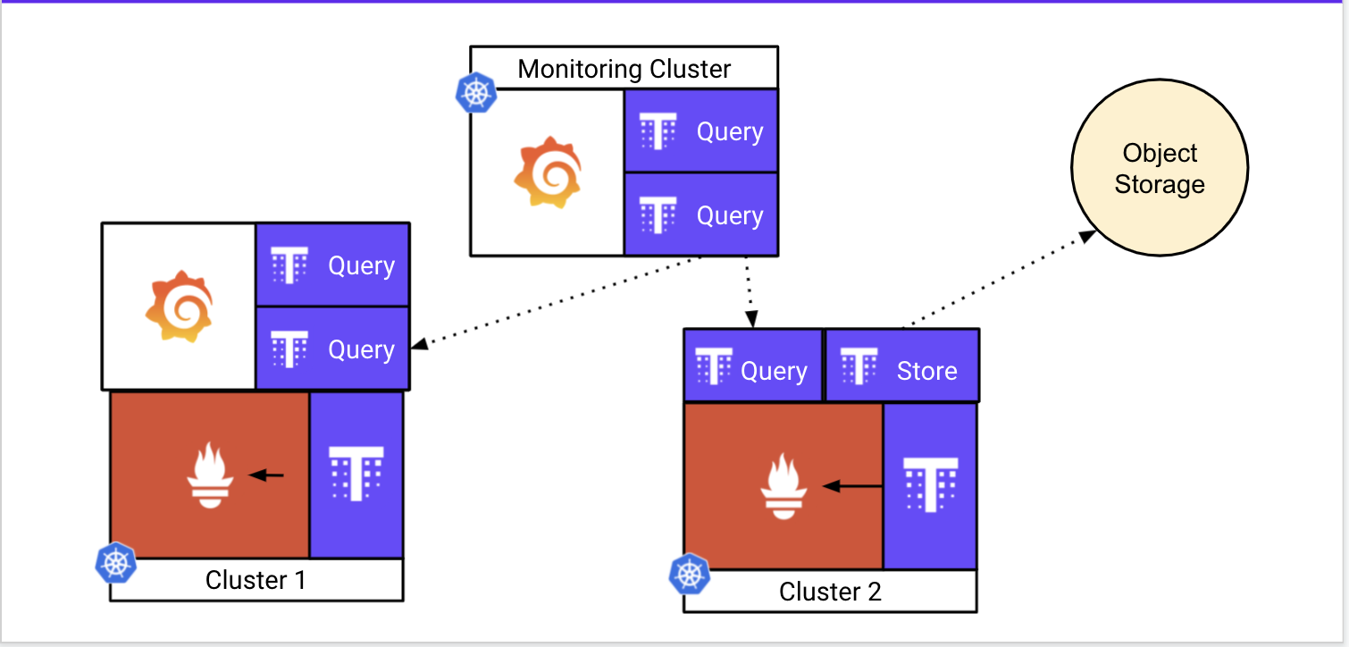 Thanos infrastructure designs